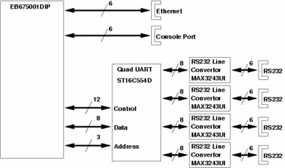 Block diagram showing the logical layout of the EB675001DIP quad serial port application note project