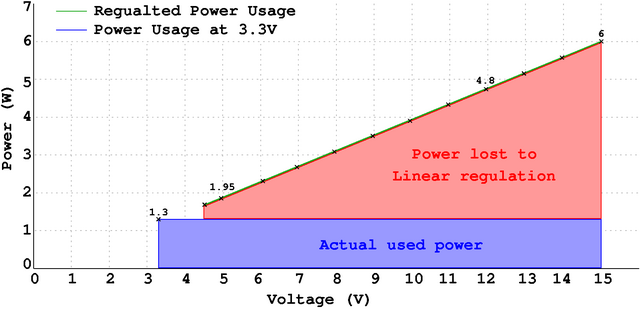 Graph of power usage against input voltage
