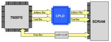 Block diagram of the IP7500SDRAM design