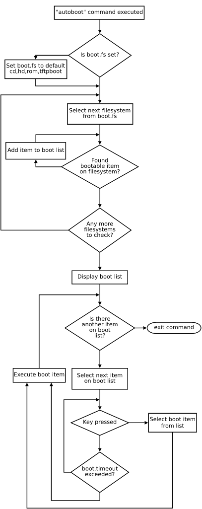 Autoboot command flowchart